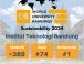 Institut Teknologi Bandung mendapat peringkat 281 di dunia serta Peringkat 3 di indonesia